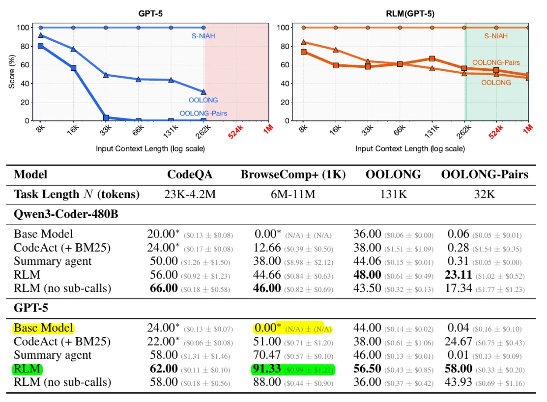 Recursive Language Model: Contesto Infinito per gli LLM